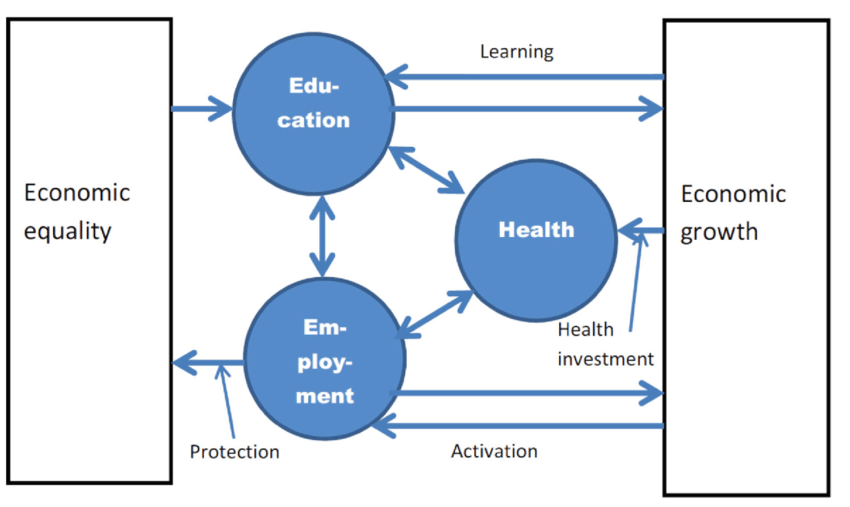 Social Investment