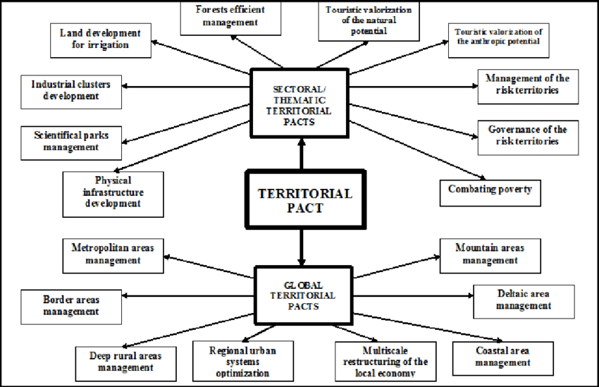 Territorial Pacts