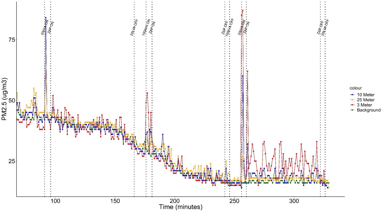 Source: IRAS, Utrecht University. Example of 300-minute PM2.5 emission measurements. For the same sequence of activations/deactivations displayed for UFP measurements, the presence of PM2.5 can be reduced to less than half along 4 hours of sampling. Only in the case of the medium generator operating regime (right side of the graph) there is a clearly differentiated behavior in the emissions measured