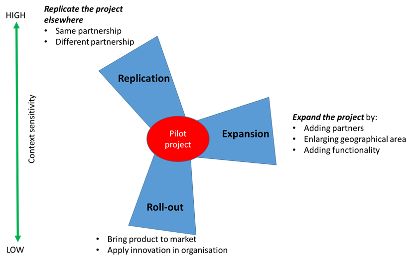 Types of scaling