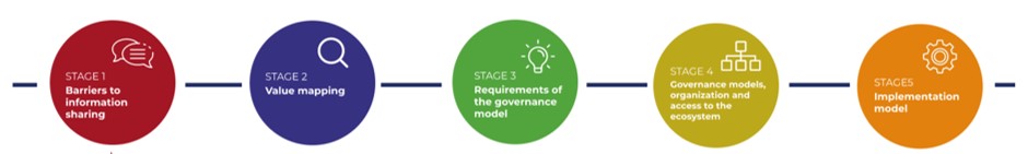 5 stages Design Thinking