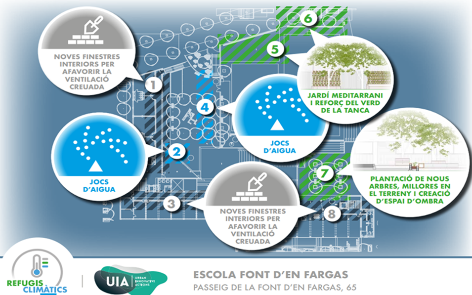 Figure 3. Plan of green, blue and grey interventions at the Font d’en Fargas school (Source: CEB).