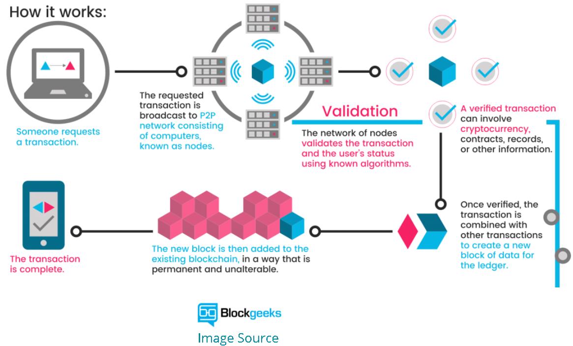 SPIRE Web Article 5. Fig. 3. How blockchain works. Source: Blokgeeks.