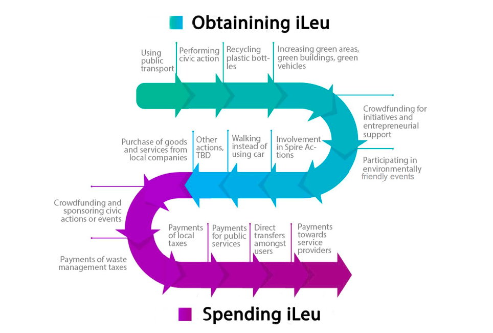 Fig. 5. How to obtain and spend iLEU (s). Source: SPIRE Baia Mare: White paper ILEU (2020)