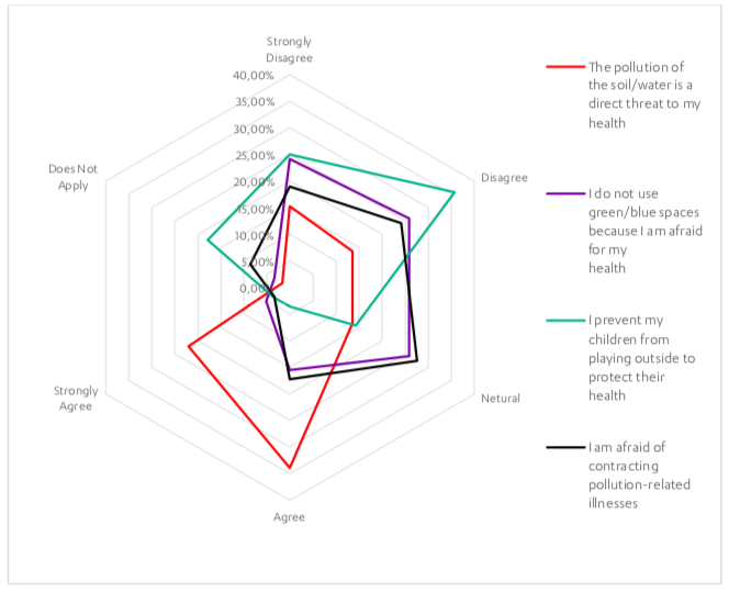 Fig. 2: Questionnaire Results of Citizens’ Perception of Environmental Pollution Risks. Source: SPIRE Desk analysis, Research repository & Awareness appraisal report.