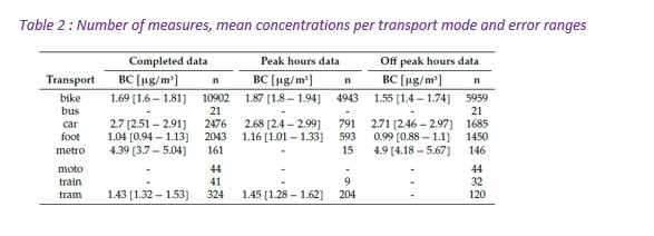 Mean concentrations per transport mode