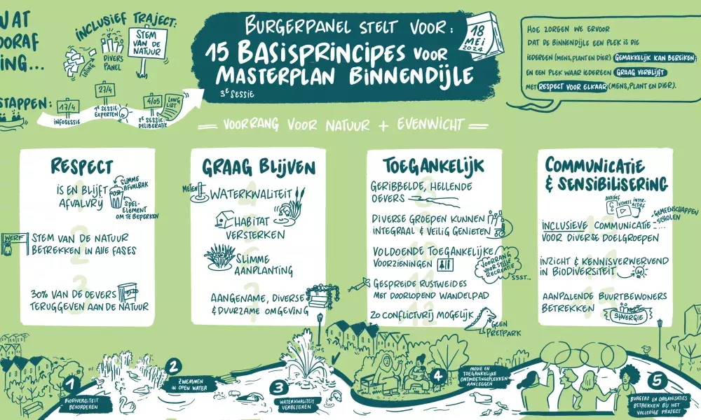 20240518_Burgerpanel_GraphicRecording.jpg 15 basic principles Citizens' Assembly