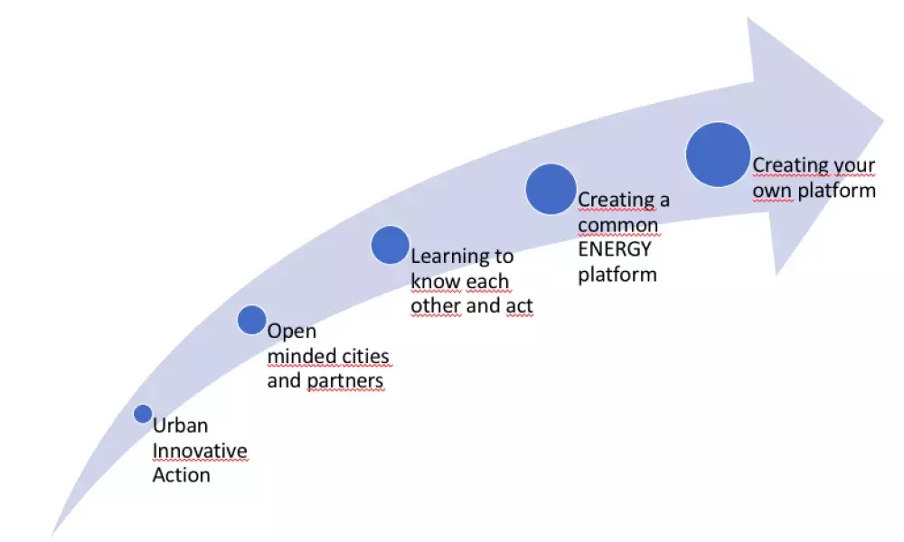A MIFRIENDLY CITIES' ENERGY PLATFORM How to unite forces and energies and create friendly cities for all