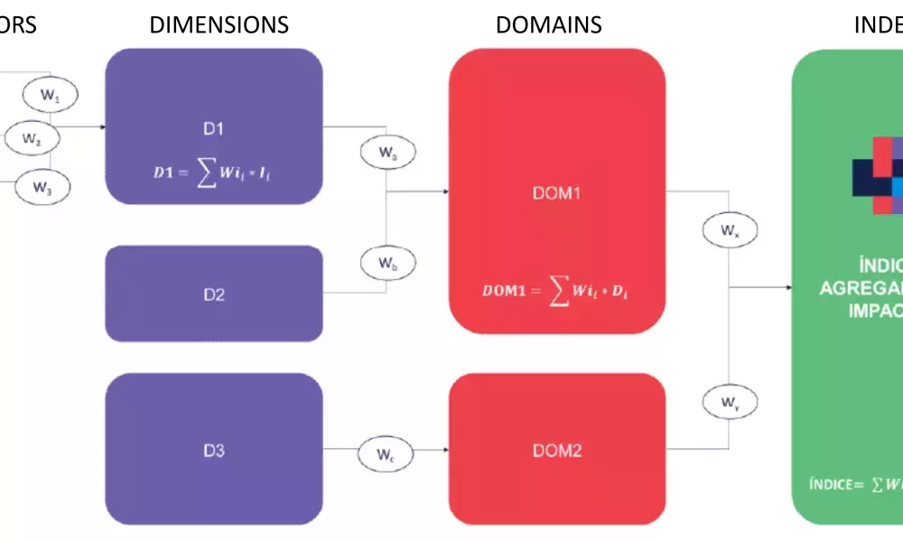 VoxPop impact assessment framework