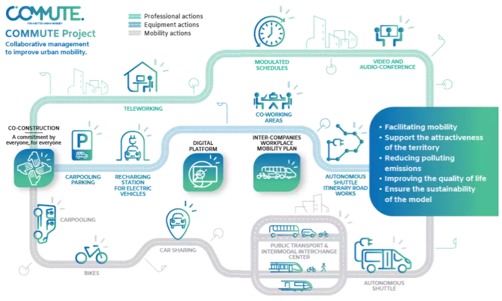 The COMMUTE project (Collaborative Mobility Management for Urban Traffic and Emissions reduction) - Journal 6 