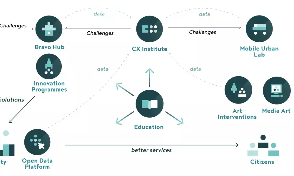 The ecosystem of Kosice 2.0 - © Kosice 2.0 Image 1