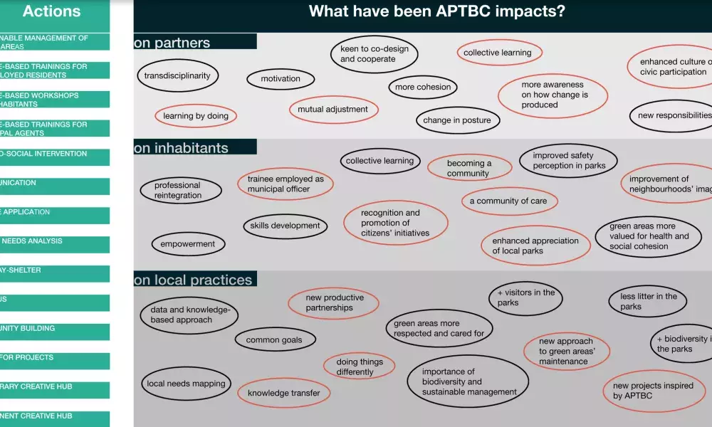 APTBC impacts - infographic Seraing - A Place to Be-Come project