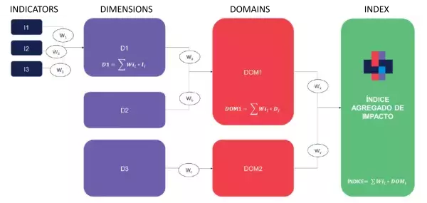 VoxPop impact assessment framework