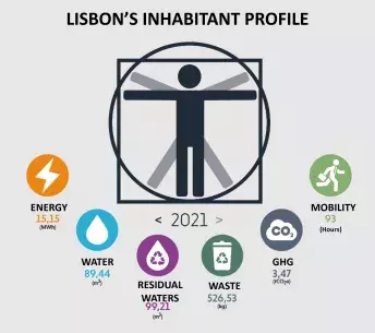 Lisbon inhabitant&#039;s profile