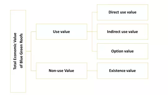 Total Economic Value – reproduced by IUCN, TNC, World Bank (2004)