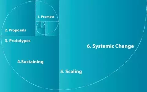 social innovation process P4W social innovation P4W