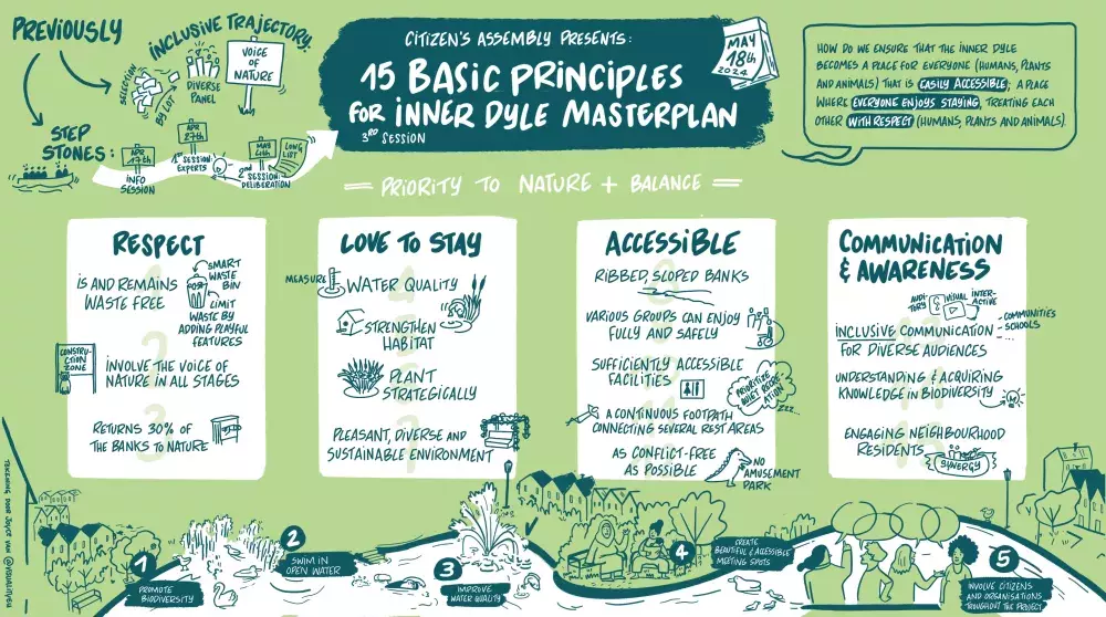 An illustration summing up the 15 principles developed by the WATSUPS Citizens’ Assembly – Copyrights: City of Mechelen