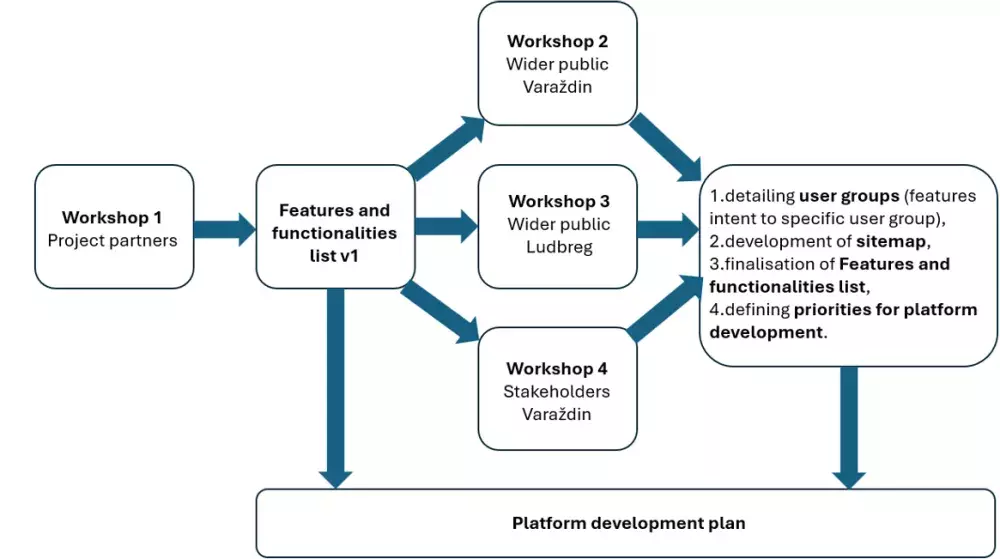 PLATFORM's development working process. Source: FOI