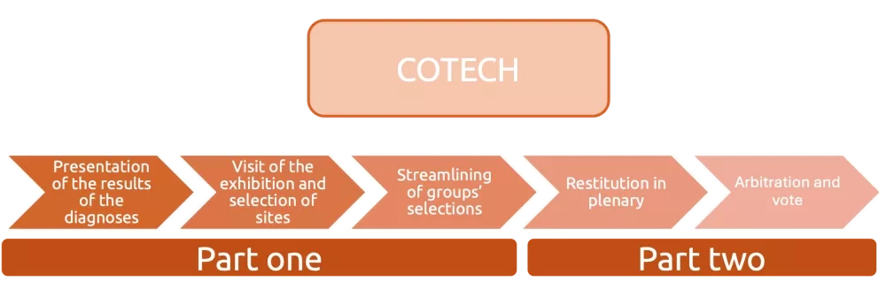 Methodology of the COTECH pre-selected the sites for experimentations © Marcelline Bonneau