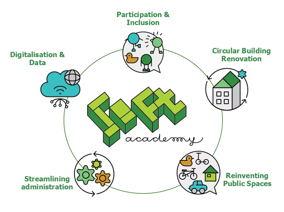The five innovative components of SOFTacademy