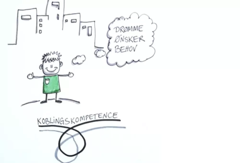 drømme ønsker behov kobling kompetense (in english “dreams wishes needs coupling competence”) [ref: Koblingskompetencer by H Jørgensen]