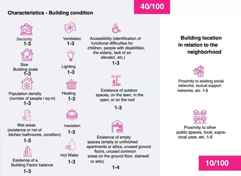 Building conditions
