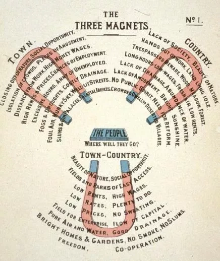 The Three Magnets from Garden Cities of Tomorrow, 1902 Ebenezer Howard © Ebenezer Howard