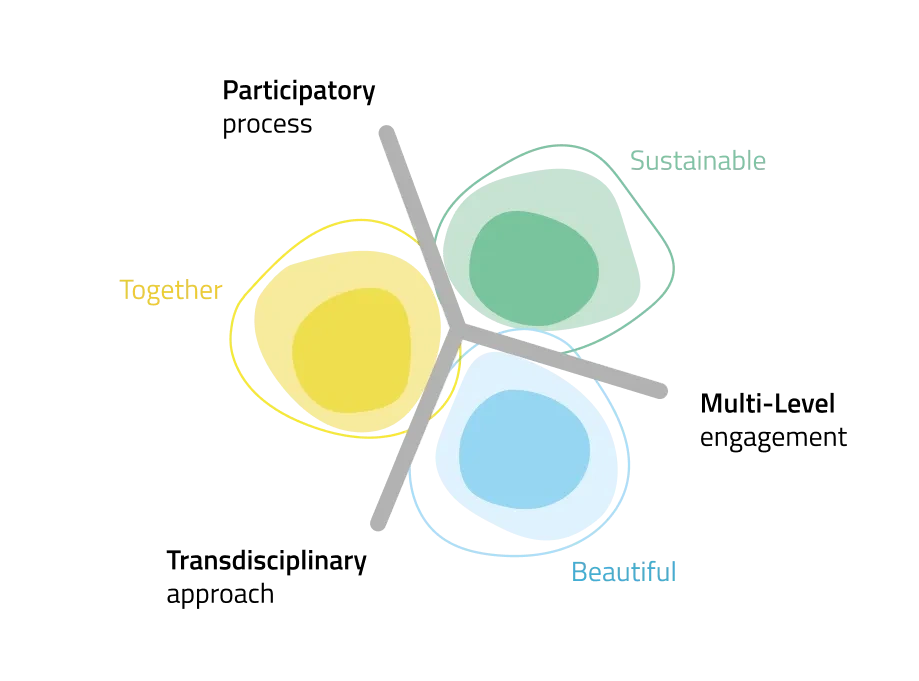 NEB Values and principles
