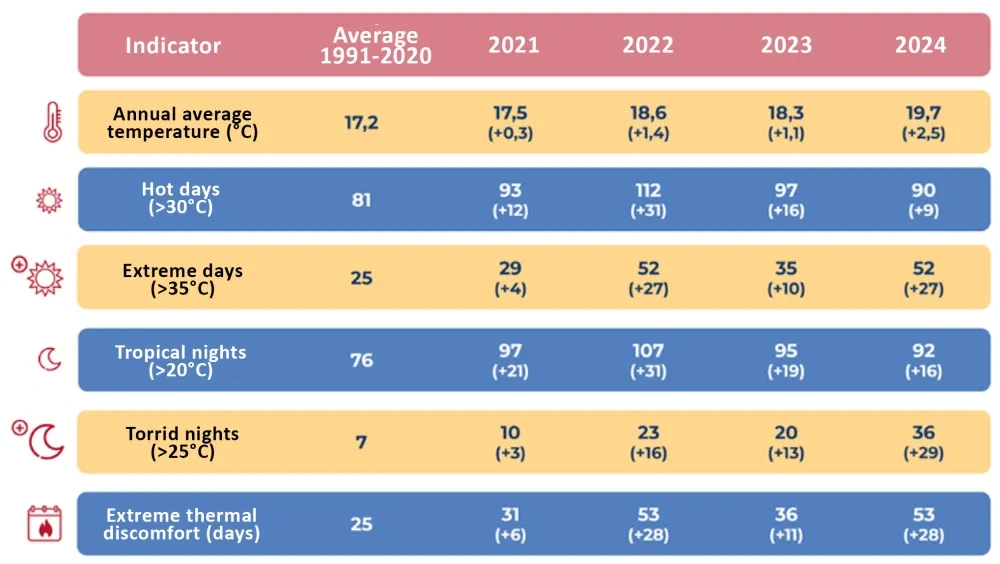 Principal heat indicators for Italian urban environments. Source: Italian Minsitry of Health
