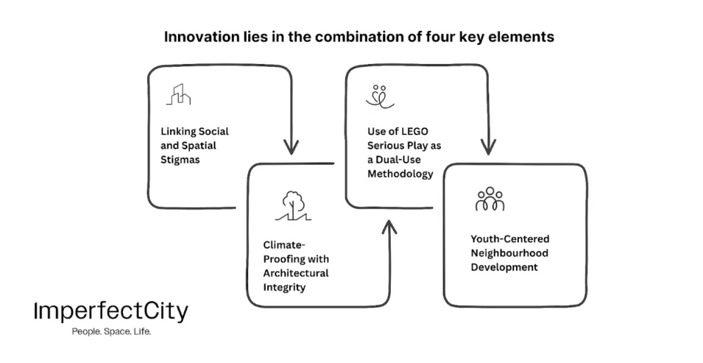 The four innovative components of ImperfectCity