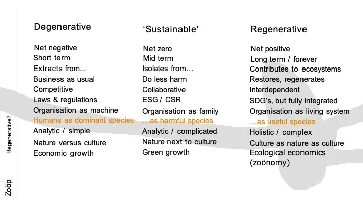 From degenerative to regenerative economy and ecosystems © Zoöp