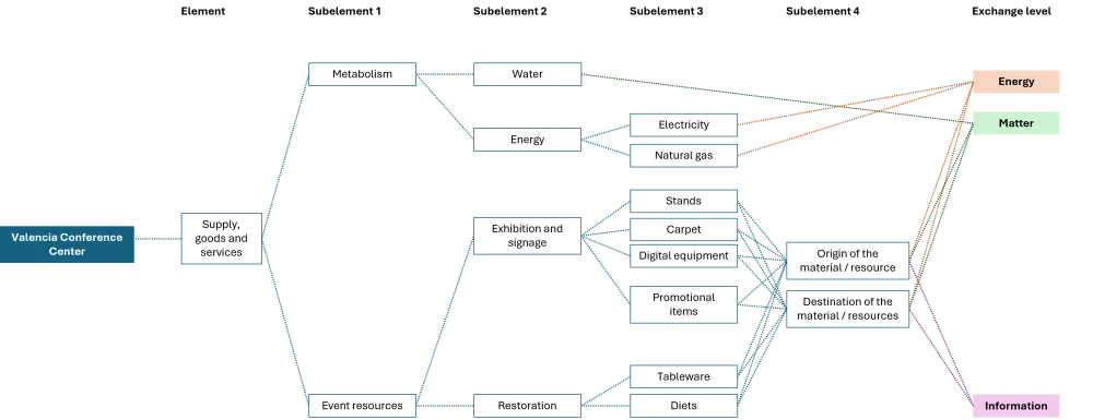 Image: Example of Energy, Matter and Information flows for the Valencia Conference Center, considering main elements and subcategories. 
