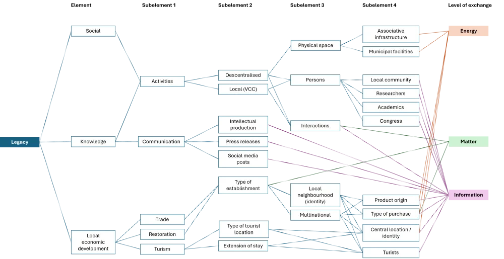 Image: Legacy’s flows categorisation in Energy, Matter and Information. 