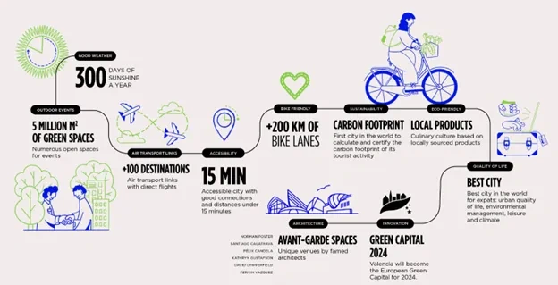 Image: Valencia infographic reference of major impacts around sustainable and innovative MICE events management from Valencia’s Convention Bureau. 
