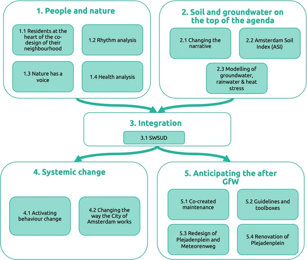 Overview of the GfW project © Marcelline Bonneau, IA Expert