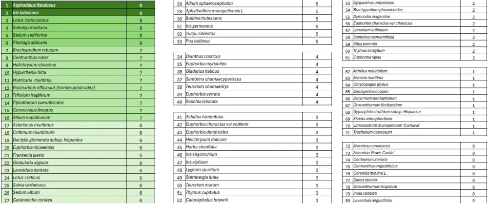 Species selection table