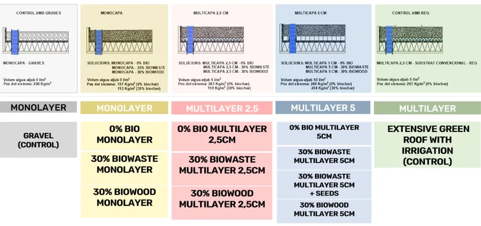 Experimental plots configuration