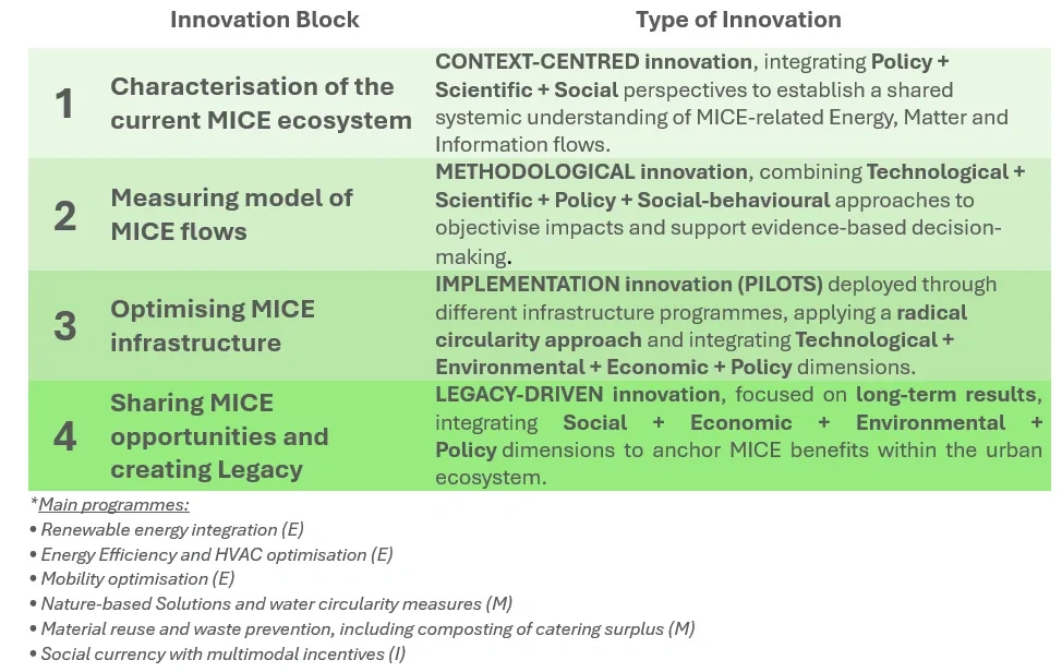 Innovation blocks description