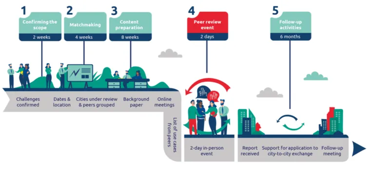 Parcours - Peer Reviews