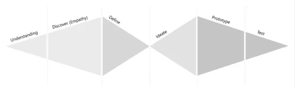 Design thinking