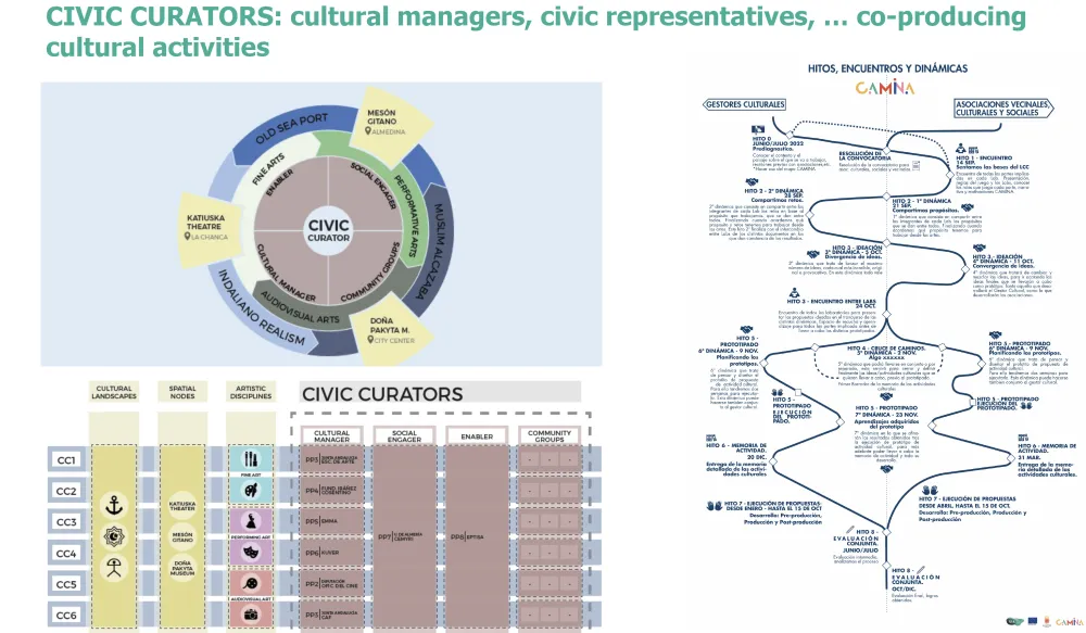 Civic curators