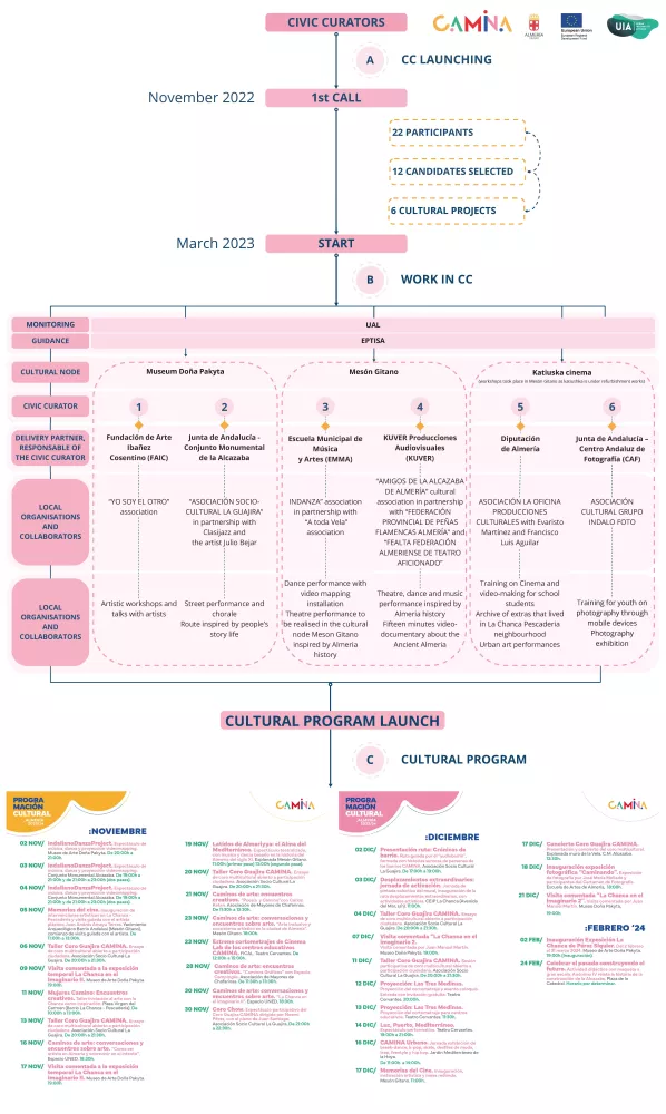 infographic about civic curators